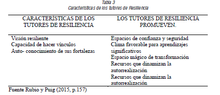 Características de los tutores de Resiliencia