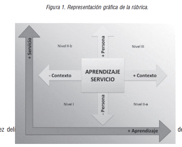 Representaci&oacute;n gr&aacute;fica de la r&uacute;brica.