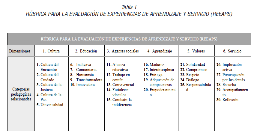 R&Uacute;BRICA PARA LA EVALUACI&Oacute;N DE EXPERIENCIAS DE APRENDIZAJE Y SERVICIO (REEAPS)