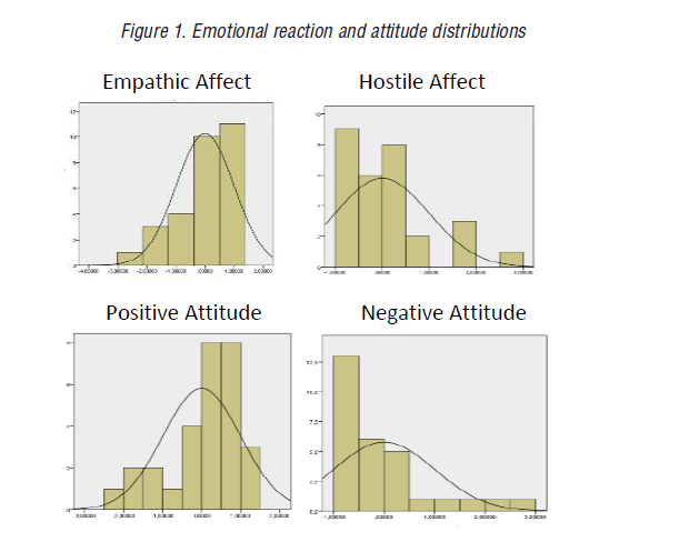 Emotional reaction and attitude distributions