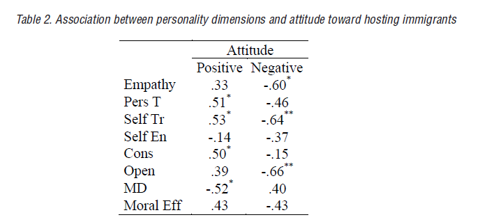 Association between personality dimensions and attitude toward hosting immigrants