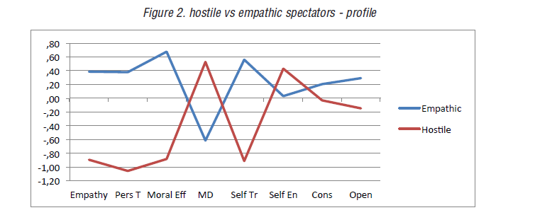 hostile vs empathic spectators - profile