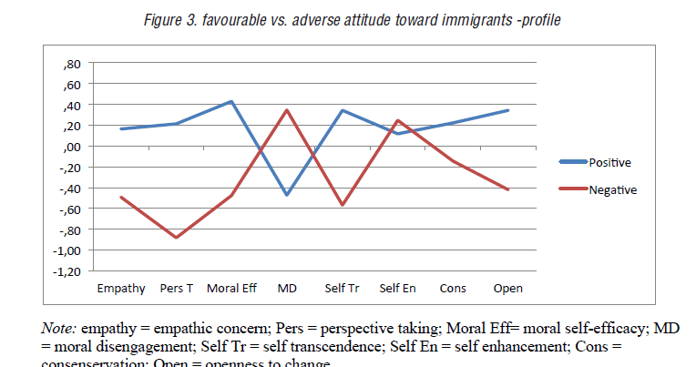 favourable vs. adverse attitude toward immigrants -profile