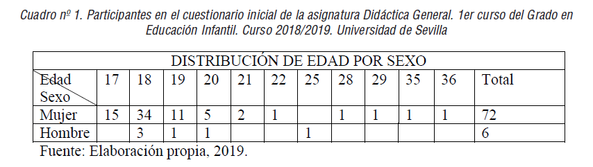 Participantes en el cuestionario inicial de la asignatura Did&aacute;ctica General. 1er curso del Grado en Educaci&oacute;n Infantil. Curso 2018/2019. Universidad de Sevilla