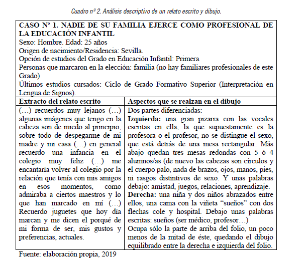 An&aacute;lisis descriptivo de un relato escrito y dibujo.