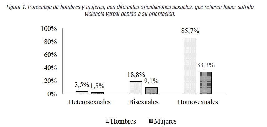 Porcentaje de hombres y mujeres, con diferentes orientaciones sexuales, que refieren haber sufrido violencia verbal debido a su orientaci&oacute;n.