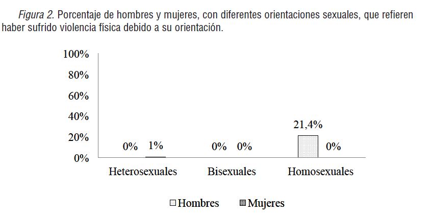 Porcentaje de hombres y mujeres, con diferentes orientaciones sexuales, que refieren haber sufrido violencia f&iacute;sica debido a su orientaci&oacute;n.
