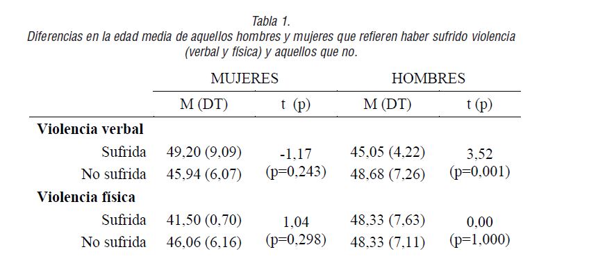 Diferencias en la edad media de aquellos hombres y mujeres que refieren haber sufrido violencia (verbal y f&iacute;sica) y aquellos que no.