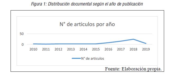 Distribución documental según el año de publicación