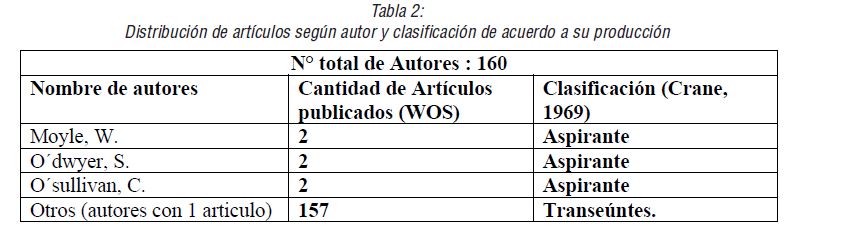 Distribución de artículos según autor y clasificación de acuerdo a su producción