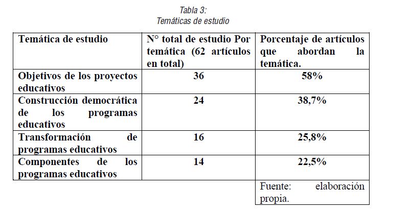 Temáticas de estudio