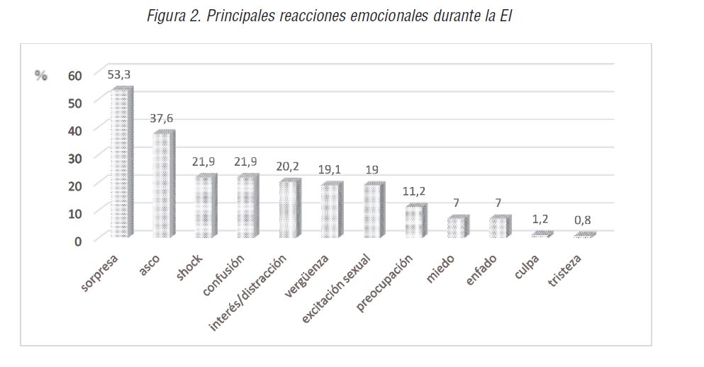 Principales reacciones emocionales durante la EI