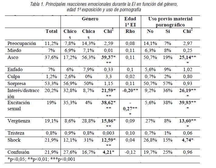 Principales reacciones emocionales durante la EI en funci&oacute;n del g&eacute;nero edad 1&ordf; exposici&oacute;n y uso de pornograf&iacute;a