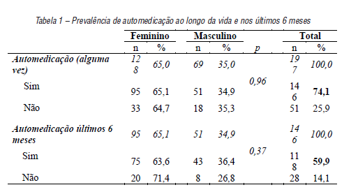 Prevalência de automedicação ao longo da vida e nos últimos 6 meses