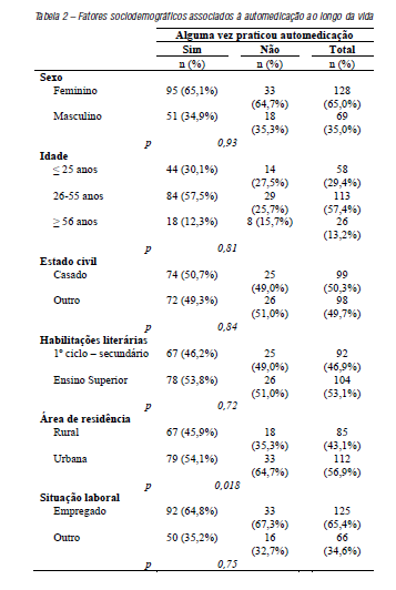 Fatores sociodemográficos associados à automedicação ao longo da vida