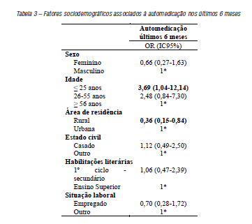 Fatores sociodemográficos associados à automedicação nos últimos 6 meses