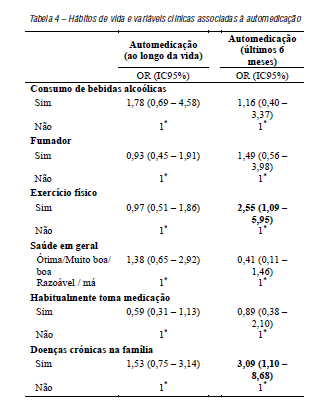 Hábitos de vida e variáveis clínicas associadas à automedicação