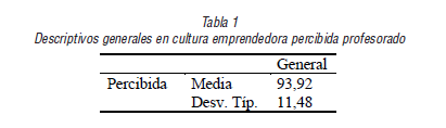 Descriptivos generales en cultura emprendedora percibida profesorado
