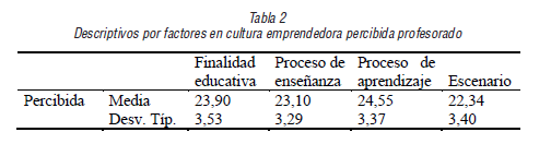 Descriptivos por factores en cultura emprendedora percibida profesorado
