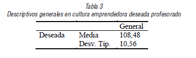 Descriptivos generales en cultura emprendedora deseada profesorado