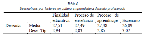 Descriptivos por factores en cultura emprendedora deseada profesorado