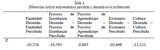 Diferencias cultura emprendedora percibida y deseada en el profesorado