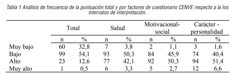 Análisis de frecuencia de la puntuación total y por factores de cuestionario CENVE respecto a la los intervalos de interpretación.