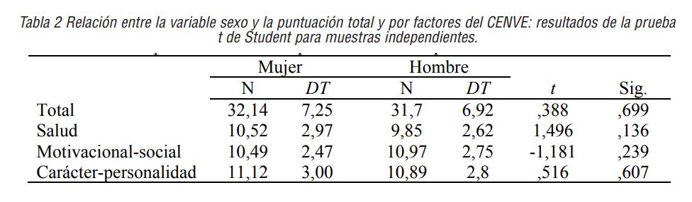 Relación entre la variable sexo y la puntuación total y por factores del CENVE: resultados de la pruebat de Student para muestras independientes.