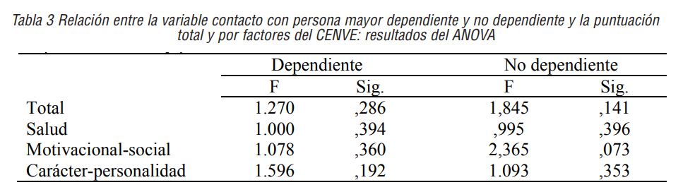 Relación entre la variable contacto con persona mayor dependiente y no dependiente y la puntuación total y por factores del CENVE: resultados del ANOVA