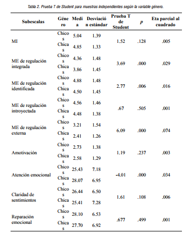 Prueba T de Student para muestras independientes seg&uacute;n la variable g&eacute;nero.