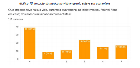 Impacto da musica na vida enquanto esteve em quarentena