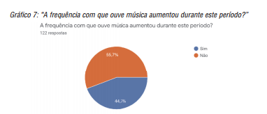 &ldquo;A frequ&ecirc;ncia com que ouve m&uacute;sica aumentou durante este per&iacute;odo?&rdquo;