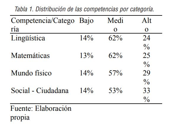 Distribución de las competencias por categoría.