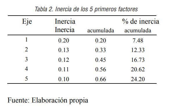 Inercia de los 5 primeros factores