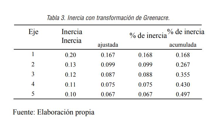Inercia con transformación de Greenacre.