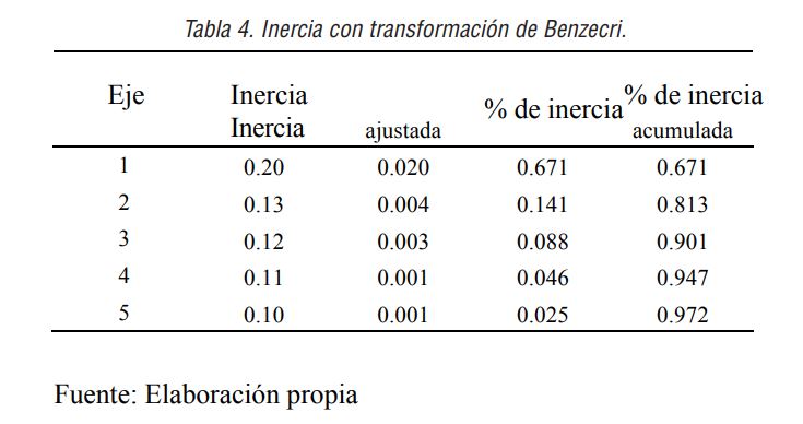 Inercia con transformación de Benzecri.