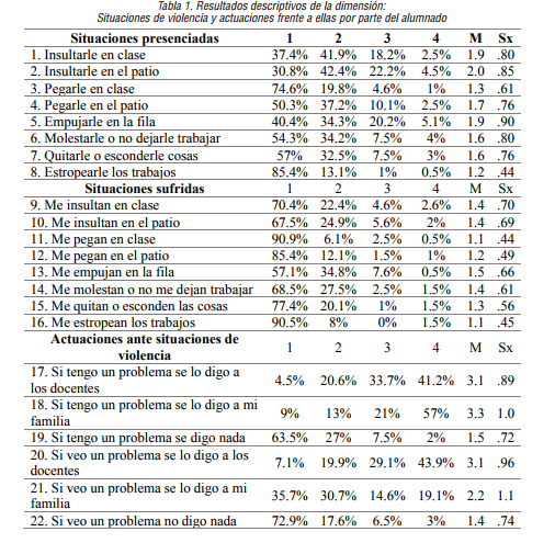 Resultados descriptivos de la dimensión