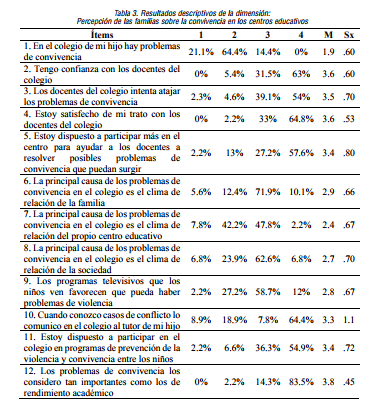 Resultados descriptivos de la dimensión
