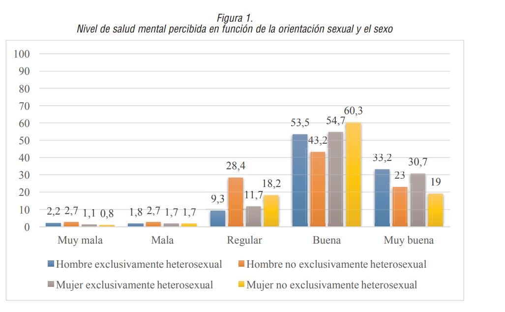 Nivel de salud mental percibida en función de la orientación sexual y el sexo
