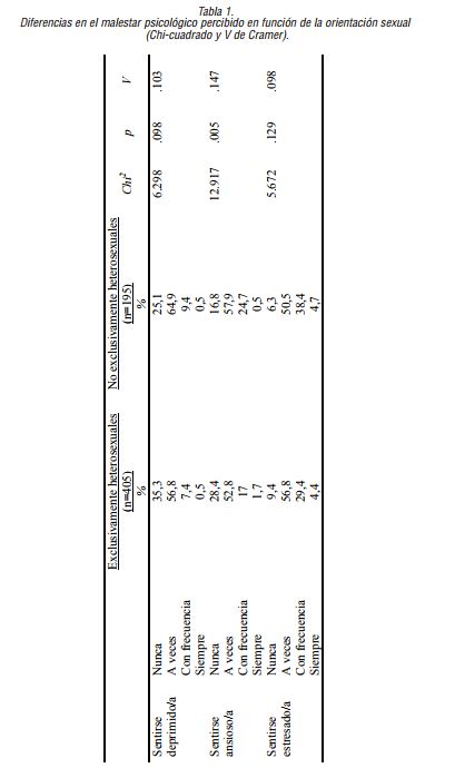 Diferencias en el malestar psicológico percibido en función de la orientación sexual(Chi-cuadrado y V de Cramer).