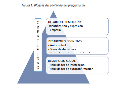Bloques del contenido del programa ER