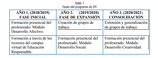 Fases del programa de ER