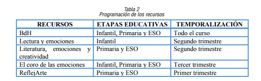 Programaci&oacute;n de los recursos