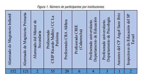 N&uacute;mero de participantes por instituciones.