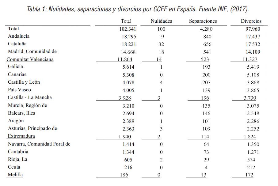 Nulidades, separaciones y divorcios por CCEE en España