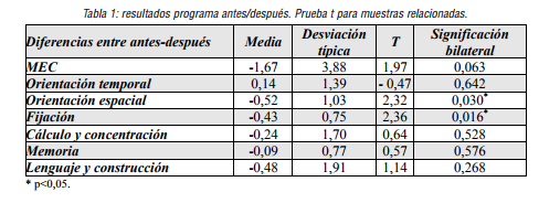 resultados programa antes/despu&eacute;s. Prueba t para muestras relacionadas.