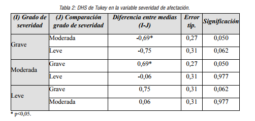 DHS de Tukey en la variable severidad de afectaci&oacute;n.