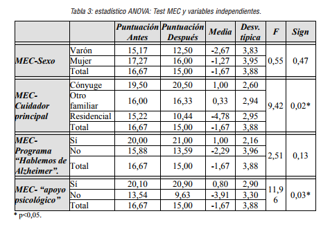 estad&iacute;stico ANOVA: Test MEC y variables independientes.