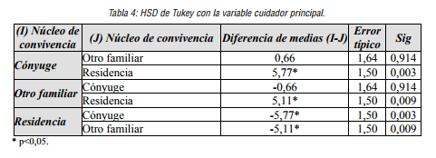 HSD de Tukey con la variable cuidador principal.