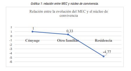 relaci&oacute;n entre MEC y n&uacute;cleo de convivencia.